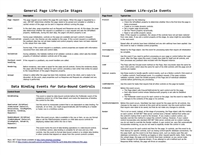 ASP.NET Page Life Cycle & Common Events