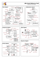 UML Quick Reference Card